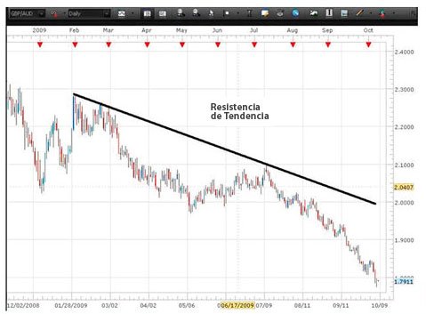 Soporte y resistencia