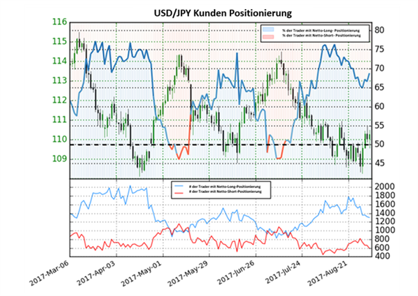 USD/JPY: Wichtige horizontale Unterstützung unter Druck