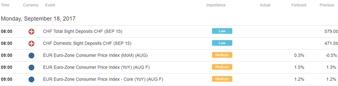 Yen Falls, Aussie Dollar Gains in Upbeat Start to Trading Week