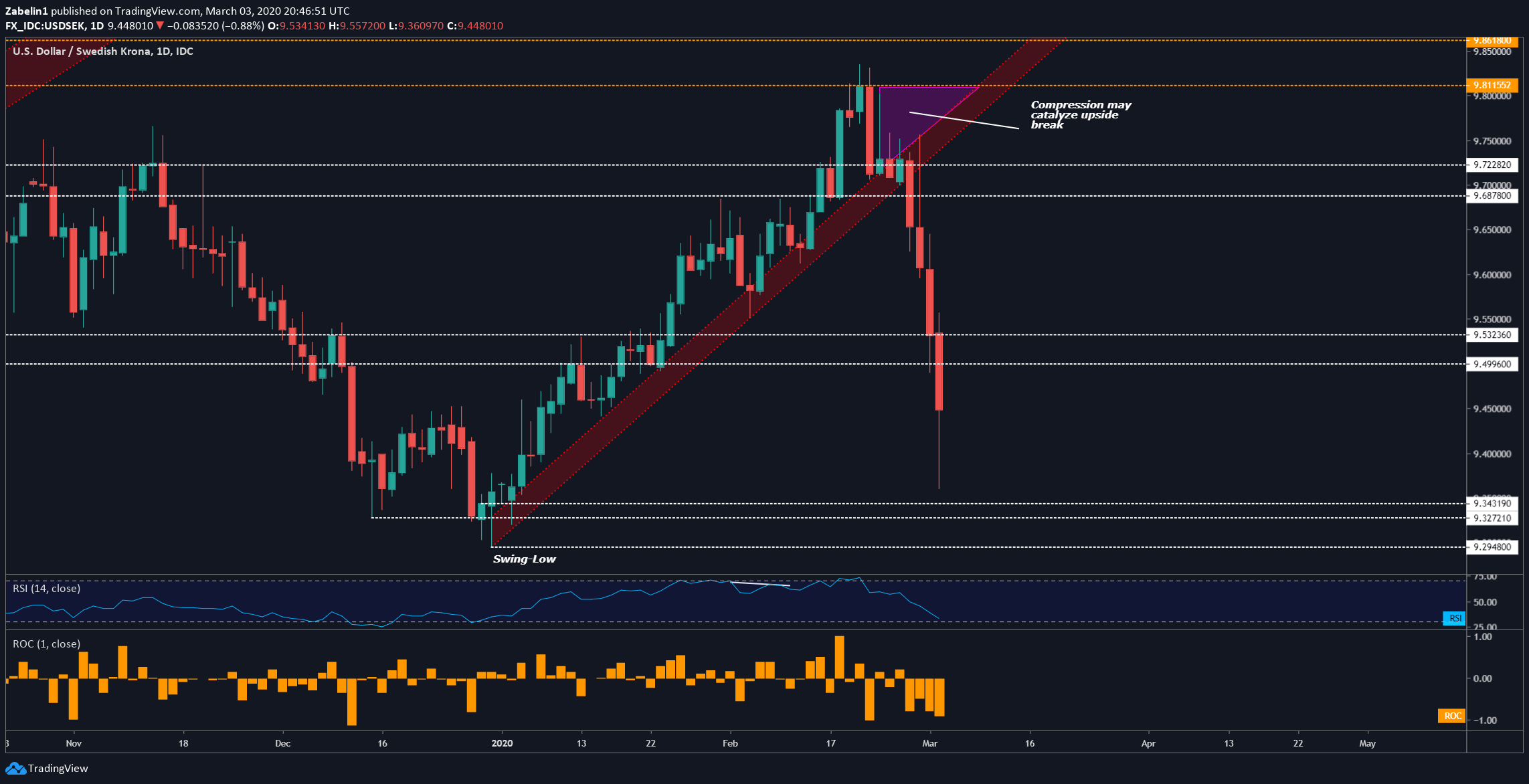 us-dollar-analysis-usd-sek-usd-nok-charts-after-fed-rate-cut