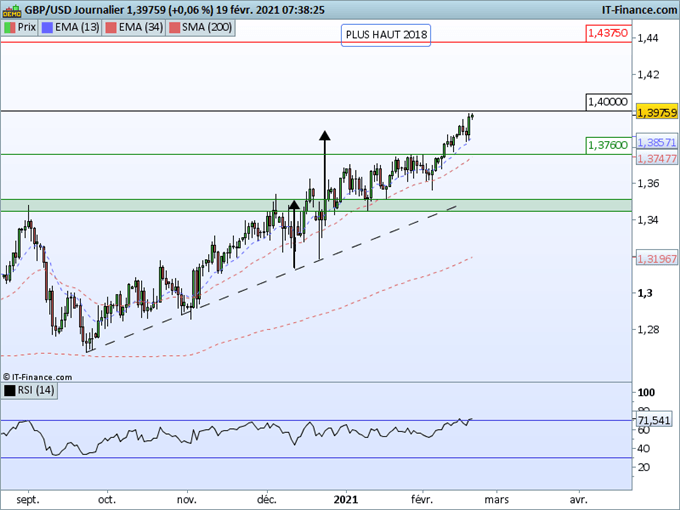 Morning Meeting Forex : Le rebond du dollar se dégonfle, GBP/USD, tout proche des 1,4000