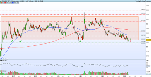 Bourse : rebond des indices – EUR/GBP : l’euro enfonce un support clé