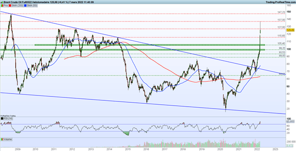 Bourse : Bear Market – Brent : le pétrole flambe