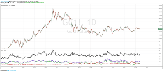 Goldpreis und COT Sentiment Chartanalyse
