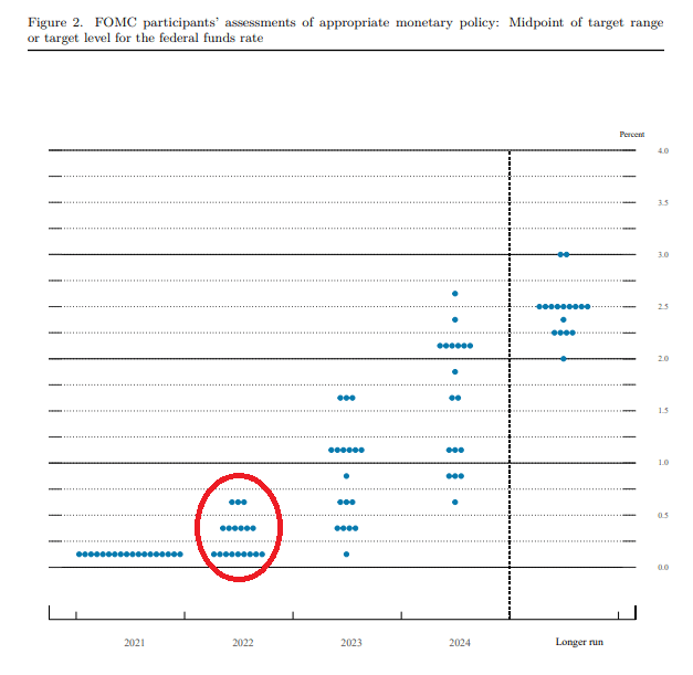 September FOMC dot plot matrix