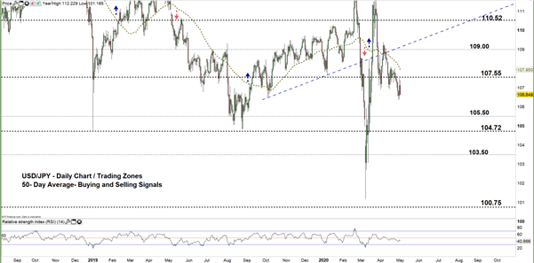 USDJPY Daily Chart