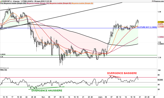 Graphique du cours de l'EUR/CHF