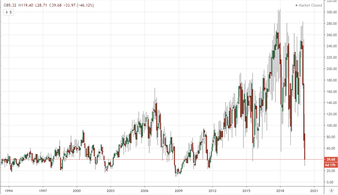 Dow's Best Rally in 90 Years Marred by Extreme Volatility, Stimulus Dependency 