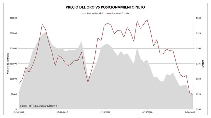 Posicionamiento neto sobre el oro en el mercado de futuros