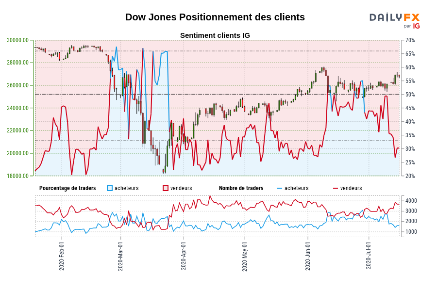 Dow Jones Positionnement des clients