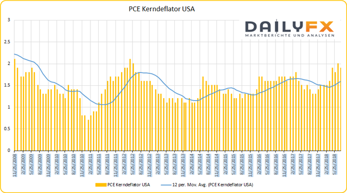 USA Kern PCE YoY