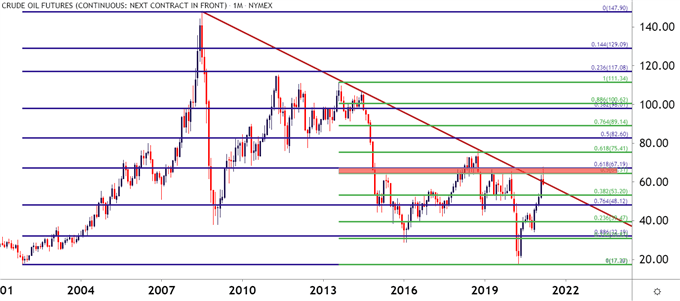 Crude Oil Monthly Price Chart