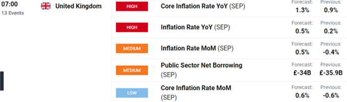 UK inflation data.