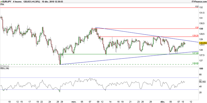 Graphique du cours EUR/JPY en données 4 heures