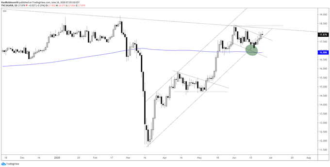 Silver daily chart