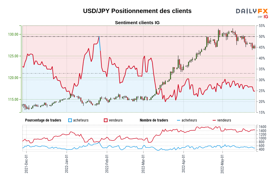 USD/JPY Positionnement des clients