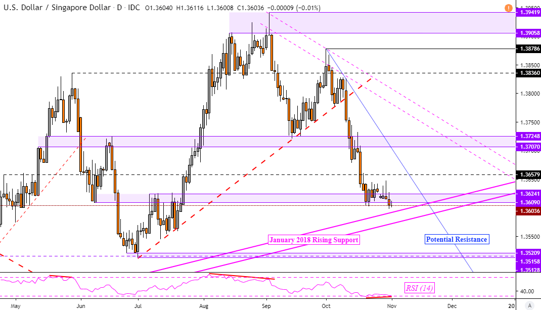 Us Dollar Technical Outlook Usdsgd May Reverse As Usdidr