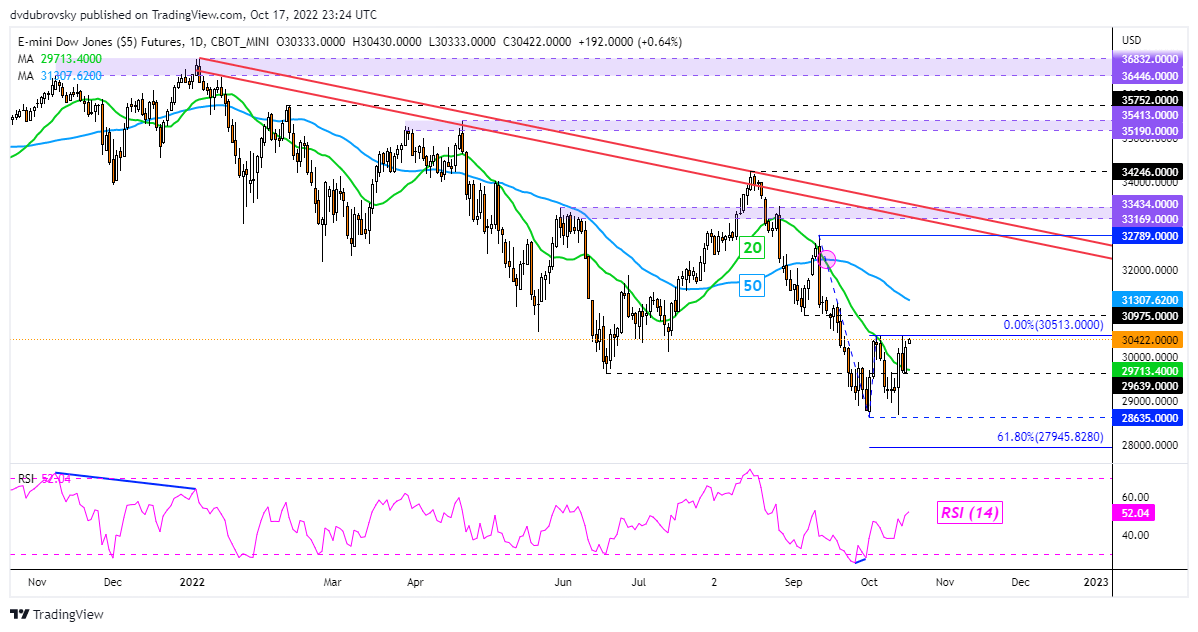 Dow Jones Futures Daily Chart