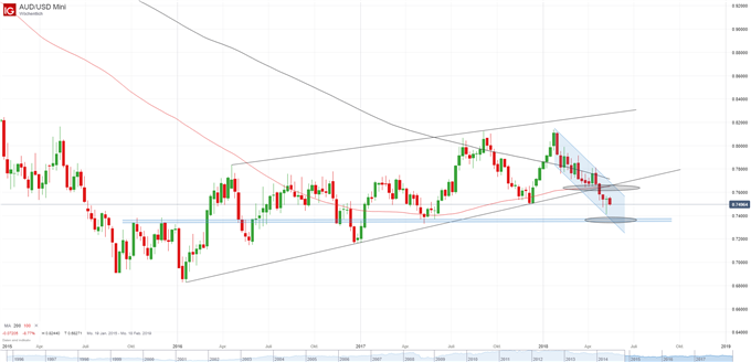 AUD-USD Wochenbasis