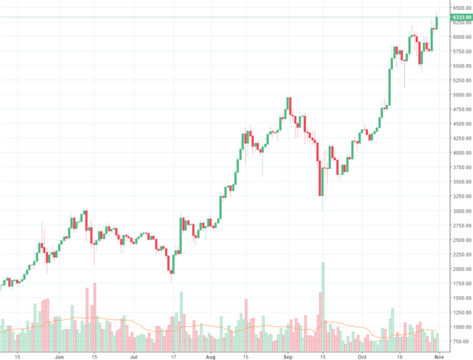 Bitcoin: Süßes für Anleger