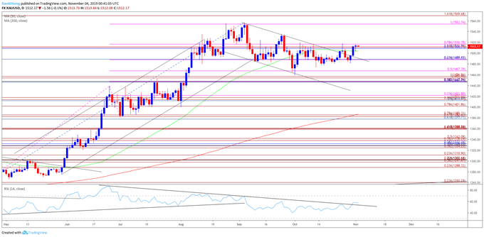Image of gold price daily chart