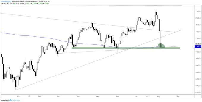 Ftse 100 Technical Outlook Trading At Varying Degrees Of Support - 