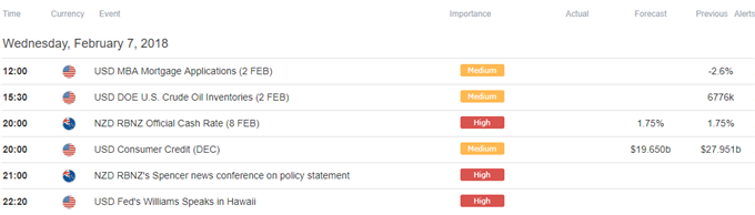 DailyFX Calendar