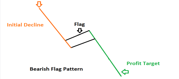 How To Trade A Bearish F!   lag Pattern - 