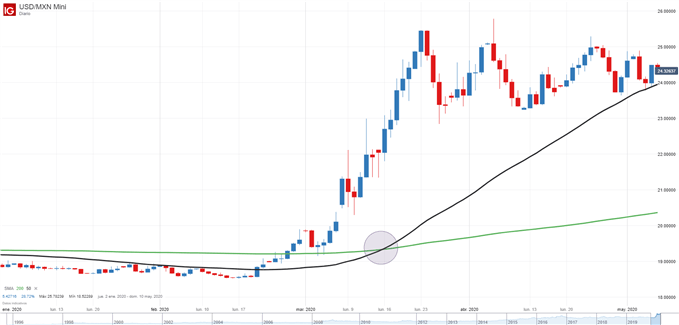 cruce dorado forex