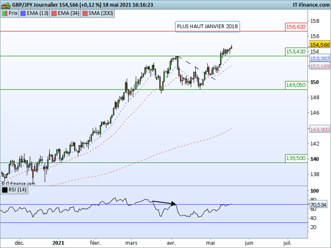 EUR/JPY, GBP/JPY : Le yen dans une tendance négative