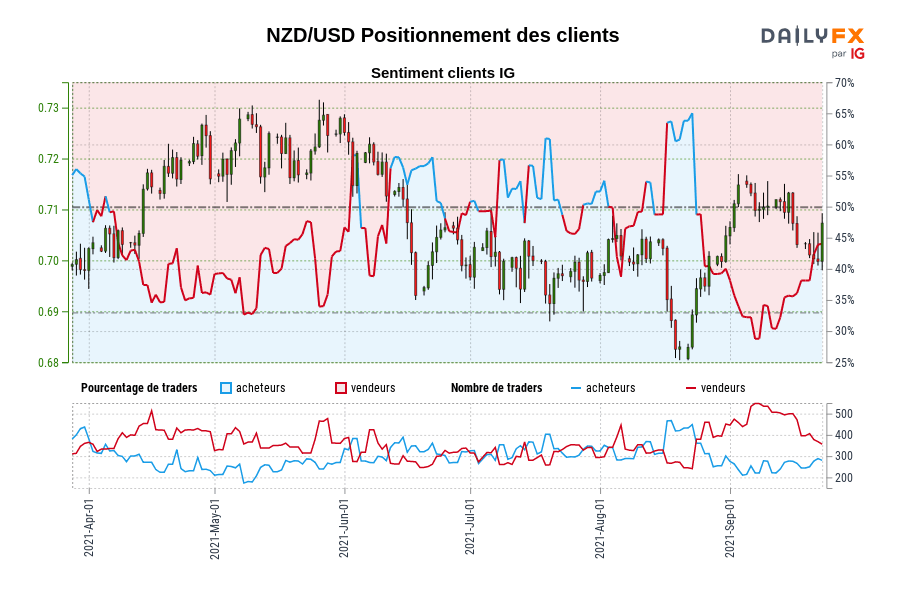 NZD/USD Positionnement des clients