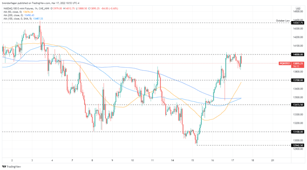 S&amp;P 500 and Nasdaq 100 Slightly Lower as Markets Digest Federal Reserve Rate Hike