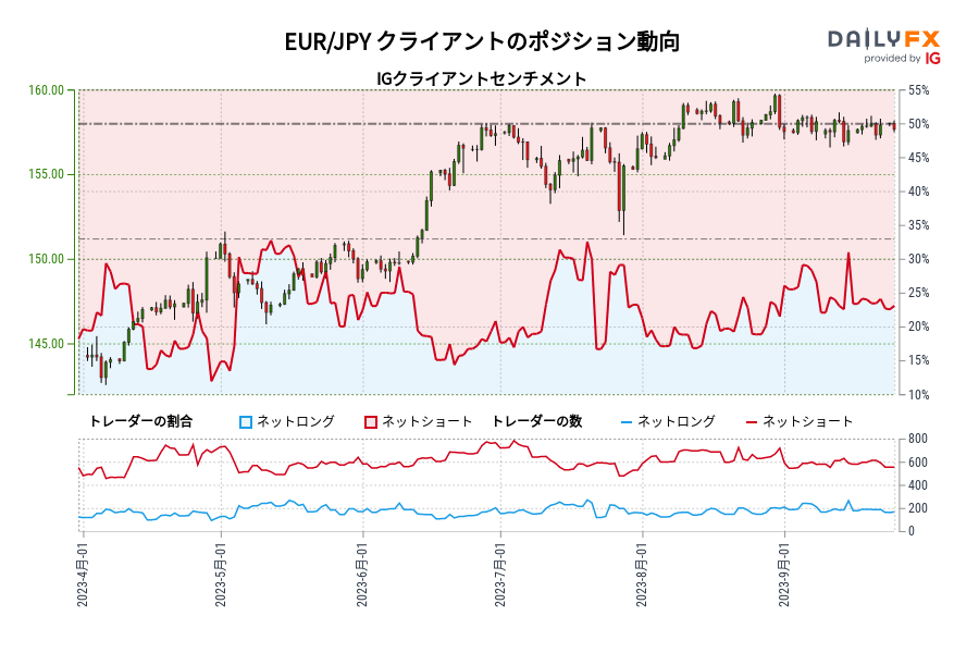 EUR/JPY クライアントのポジション動向