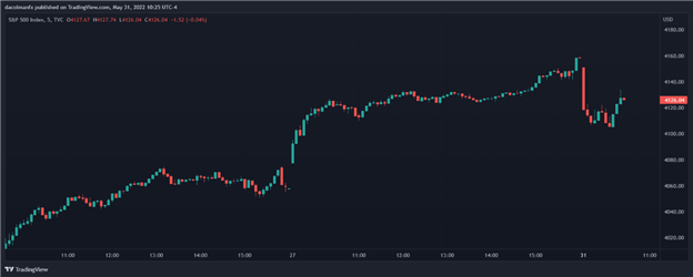 US Consumer Confidence Falls as High Inflation Clouds Outlook, S&amp;P 500 Holds Losses