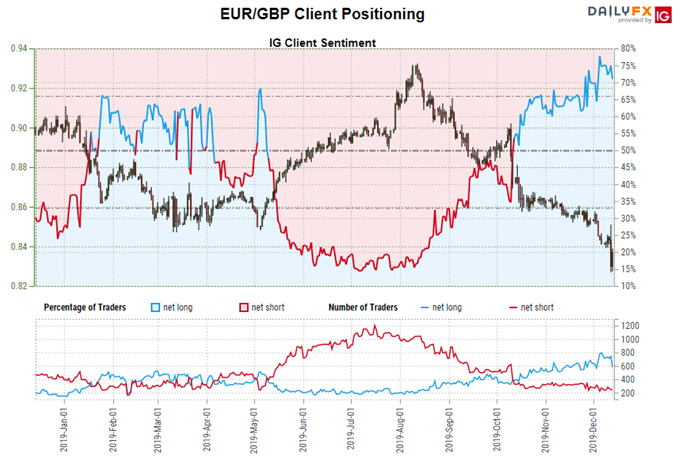 igcs, ig client sentiment index, igcs eur/gbp, eur/gbp rate chart, eur/gbp rate forecast, eur/gbp technical analysis, brexit latest, brexit talks, brexit