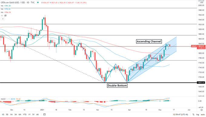 Gold Prices Fall as USD and Yields Creep Higher Before Inflation Data