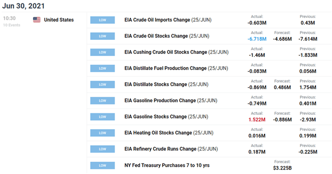 Image of DailyFX economic calendar for US