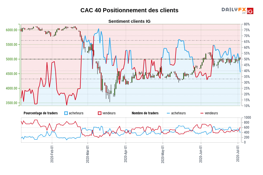 CAC 40 Positionnement des clients