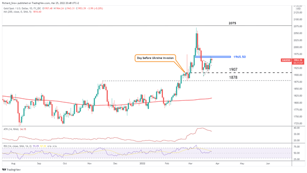 Gold (XAU/USD) Forecast: Spontaneous Breakout may be Short-Lived 