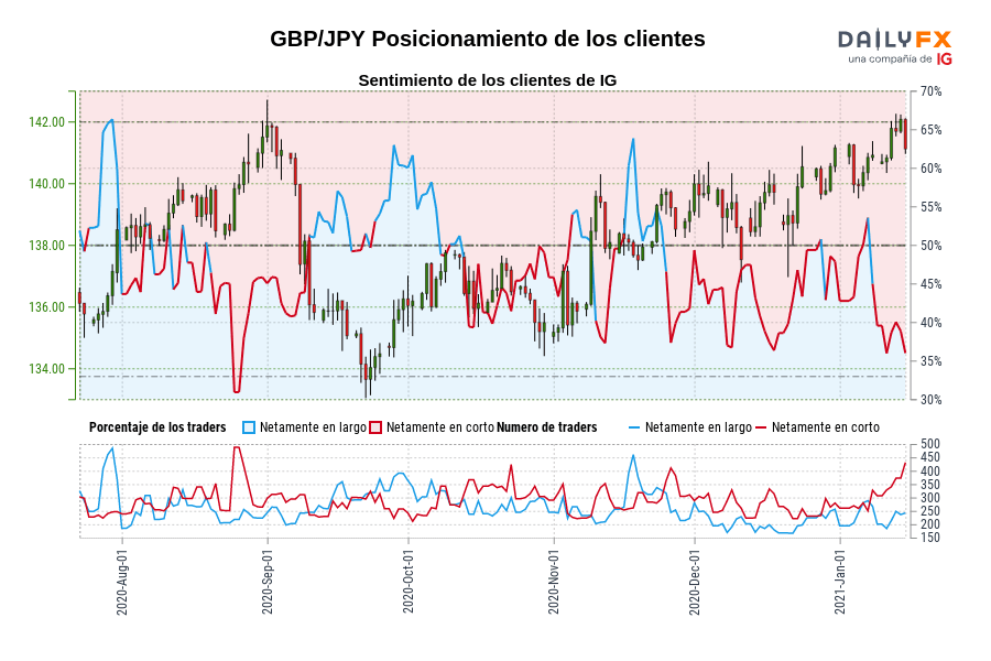 GBP/JPY Posicionamiento de los clientes