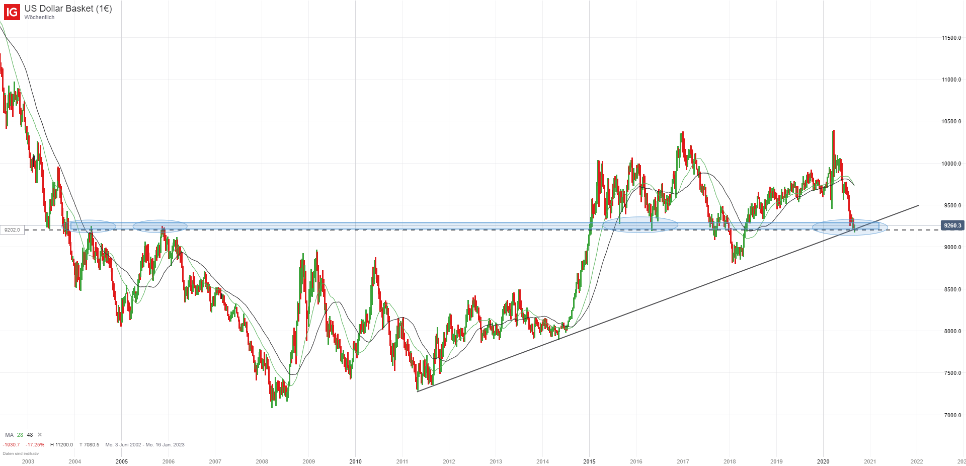 Eur Usd Prognose Erholung Im Us Dollar Nur Kurzfristig