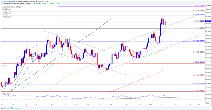 EUR/USD Daily Chart