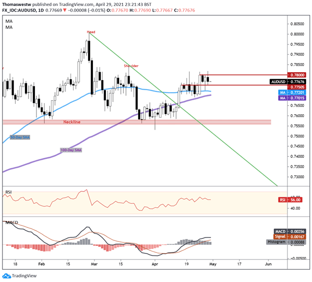 AUDUSD chart