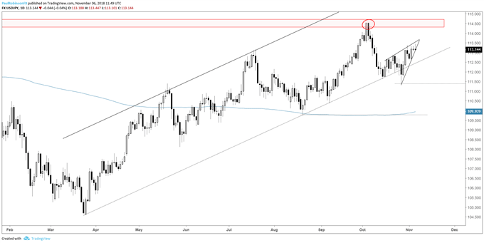 usd/jpy daily chart, rising wedge