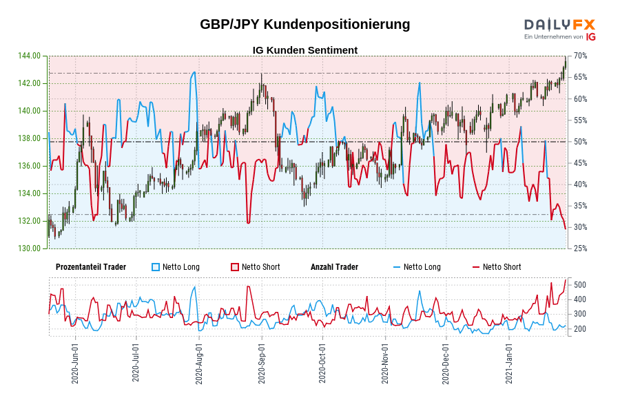 GBP/JPY Kundenpositionierung
