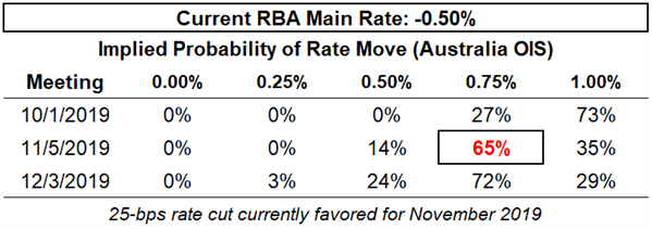 rba rate, interest rate, rba interest rate, rba rate expectations, aud rate expectations, reserve bank of australia rate cut odds, rba rate cut odds