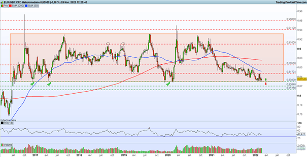 Bourse : place au rebond – EUR/GBP : l’euro teste un support annuel