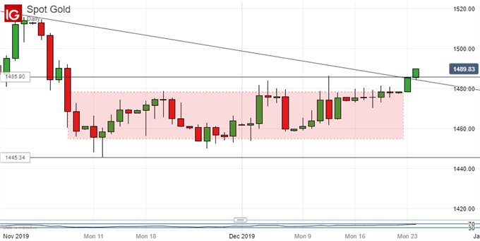 Gold Prices, Daily Chart 