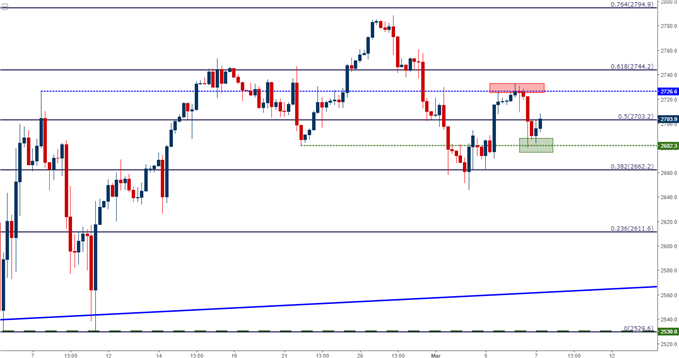 s&p 500 four hour chart
