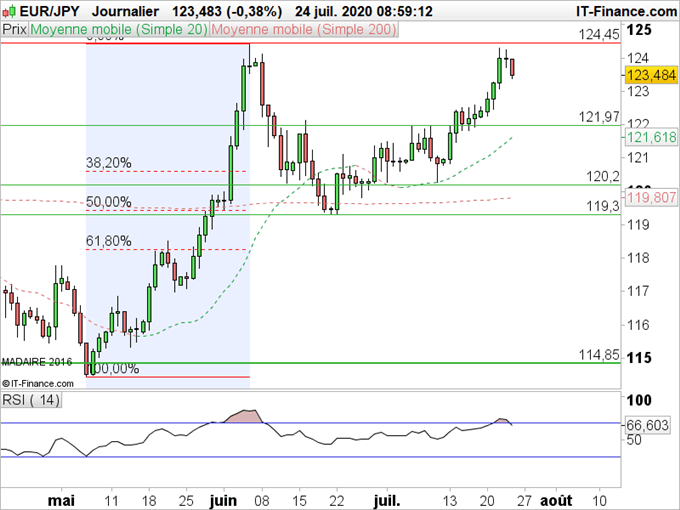USD/JPY, EUR/JPY : L’escalade des tensions sino-américaines fait monter le yen